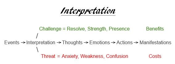 Diagram: events lead to interpretation; a challenge brings resolve, strength and presence (benefits), a threat brings anxiety, weakness and confusion (costs)