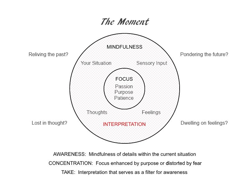 Diagram: The Moment — mindfulness, focus and interpretation, with awareness, concentration and take explained